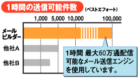 メール配信ソフトの高速大量E信